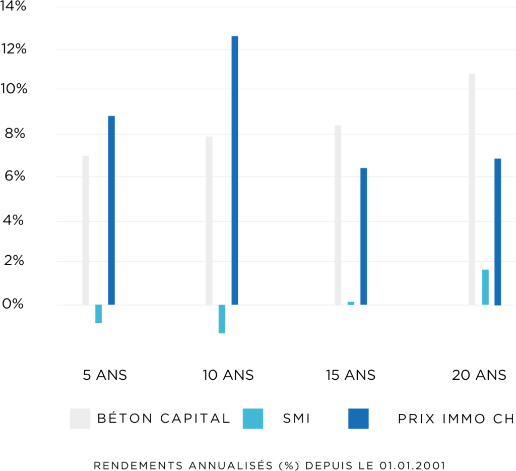 rendements annualisés