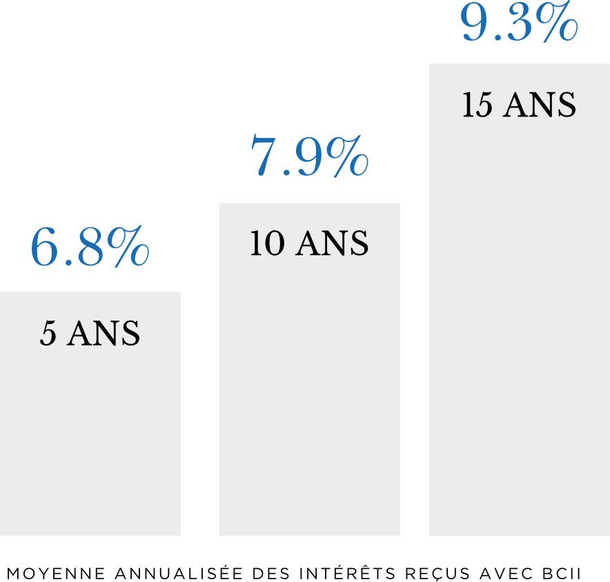 Rendements moyens